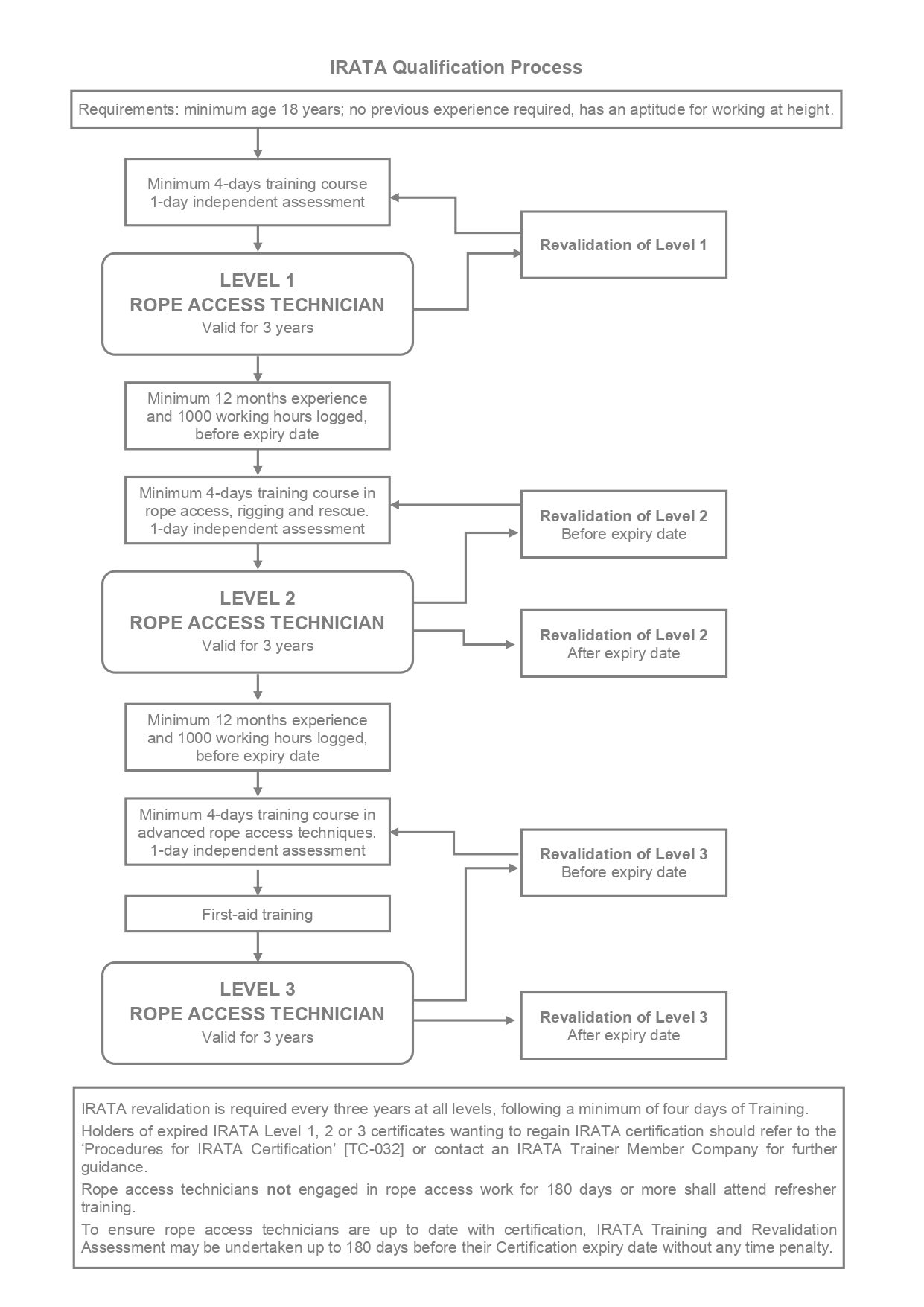 IRATA_Qualification_flowchart_2025.jpg